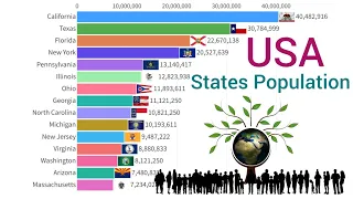 Biggest Population Of USA States Between 1630 - 2029