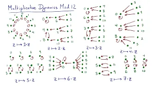 Modular Arithmetic:  Multiplication in Motion
