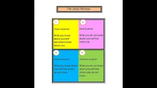 JOHARI"S WINDOW MODEL(self awareness model)