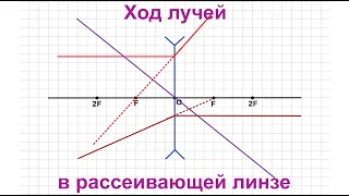 Ход лучей в рассеивающей линзе (Физика 8-класс, геометрическая оптика)