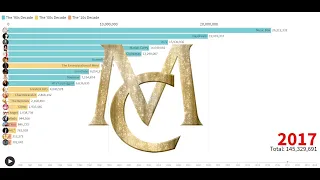 Best Selling Artists - Mariah Carey's Album Sales (1990-2020) [Updated]