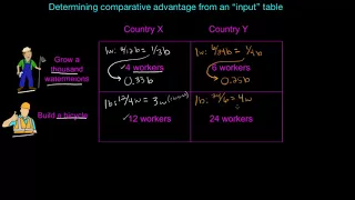 Determining comparative advantage from an input table   AP Economics