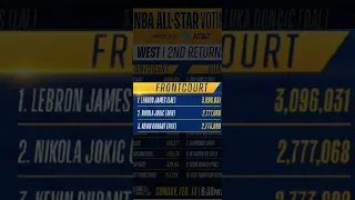 2024 NBA ALL-STAR VOTING UPDATE