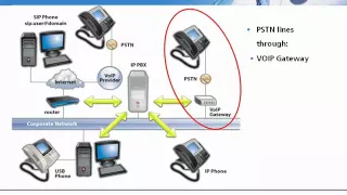 How an IP PBX works and its Benefits