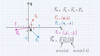 Sommare le seguenti Forze: Esercizio | Lez.3 | Forze | Fisica primo anno