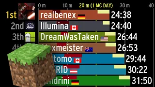 History of Minecraft speedrun world records over time (RSG)