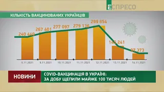 COVID-вакцинація в Україні: за добу щепили майже 100 тисяч людей