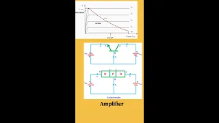 BJT Operational Modes #electronics #bjt #transistor #electrical #shorts #engineering