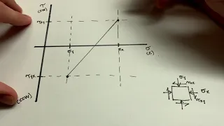 Rock Mechanics: Mohr's Circle and Principle Stresses