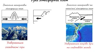 Рух літосферних плит