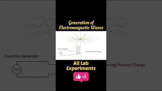 Generation of EM waves | Explanation with Animation #physics #shorts