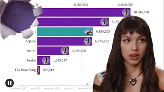 Olivia Rodrigo’s Singles Sales Battle | Chart History