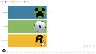 Minecraft VS Rockstar-Games VS Roblox (Youtube sub count history.)