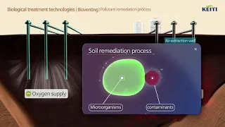 Soil remediation technologies_Biodegradation, Bioventing, Composting