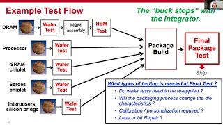 Road to Chiplets: Architecture - Phil Nigh: Test Challenges & Directions as the Industry moves to...