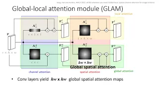 All the attention you need: Global-local, spatial-channel attention for image retrieval