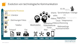 Effizient Kommunizieren in einer digitalisierten Arbeitswelt (Vortrag von Lars Dietrichkeit) | DE