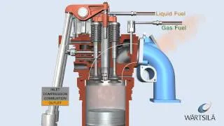 Dual Fuel Process - Engine on Gas | Wärtsilä