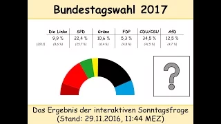 Bundestagswahl 2017: Ergebnis der interaktiven Umfrage vom 20.11.2016