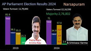 Narsapuram Parliament Election Results 2024. B Srinivasa Varma (BJP) Won Narsapuram MP Seat