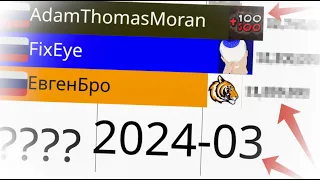 ЕвгенБро vs FixEye vs AdamThomasMoran 2016-2024(Статистика)