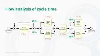 Flow analysis of cycle time