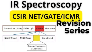 IR Spectroscopy principle and application | CSIR NET unit 13 | Revision series