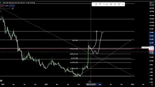 Moonriver MOVR BULL MARKET PUMP? MOVR Coin Crypto Price Prediction and Technical Analysis Today 2024