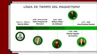 Física IV - 1. Antecedentes Históricos e Importancia del Electromagnetismo