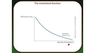 National Income - Mankiw Ch 3 part 2