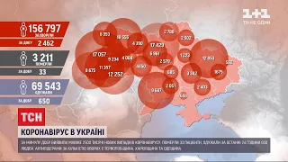 Хвороба не відступає: за добу в Україні - 2,5 тисячі нових випадків  коронавірусу