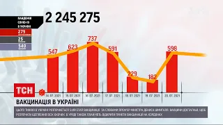 Коронавірус в Україні: за добу зафіксували майже 600 нових випадків інфікування