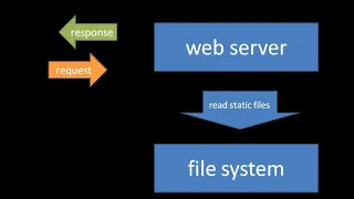 Introduction to Web programming at server side