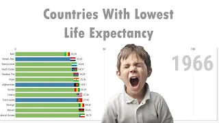 Countries With Lowest Life Expectancy (1965 - 2020)
