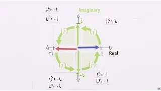 Imaginary Numbers Are Real [Part 5: Numbers are Two Dimensional]