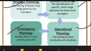 Types of Planning || Strategic Planning , Operational Planning, Contingency Planning