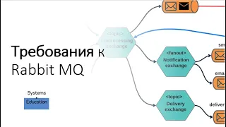 Разработка требований к Rabbit MQ · Зоя Степчева