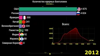 Количество ядерных боеголовок 1945-2022. Сравнение стран (статистика по годам)