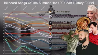 Songs Of The Summer | Billboard Hot 100 Chart History | (2022)