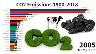 CO2 Emissions by Country 1900-2018