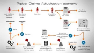 Healthcare Claims Management Process   YouTube
