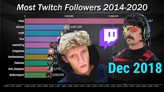 Top 10 Most Popular Twitch Streamers 2014 - 2020