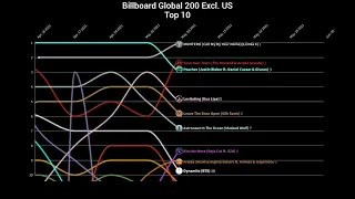 (2020-2022) Billboard Global 200 Excl. US Top 10