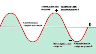 К вопросу сложения волн