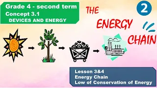 GRADE-4 | SECOND TERM 2024 |CONCEPT 3.1..Energy chains & law of conservation of Energy YALLA SCIENCE