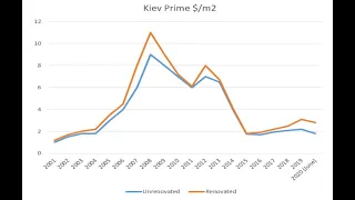 Real Estate in Kyiv, Ukraine - 18% yield investment opportunity