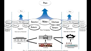 Supply Chain Operations : SCOR Model