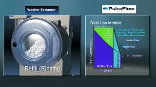 How Does PulseFlow® Technology Work?