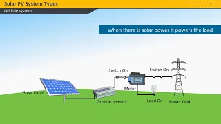 How does grid connected solar system work?  (Hindi)