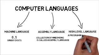 Computer Langauge (Hindi) | Types Of Computer Language | (High level, Assembly, Machine language)